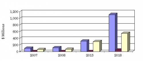 GLOBAL MARKET FOR METAMATERIALS APPLICATIONS, BY TYPE OF MATERIAL, 2007-2018